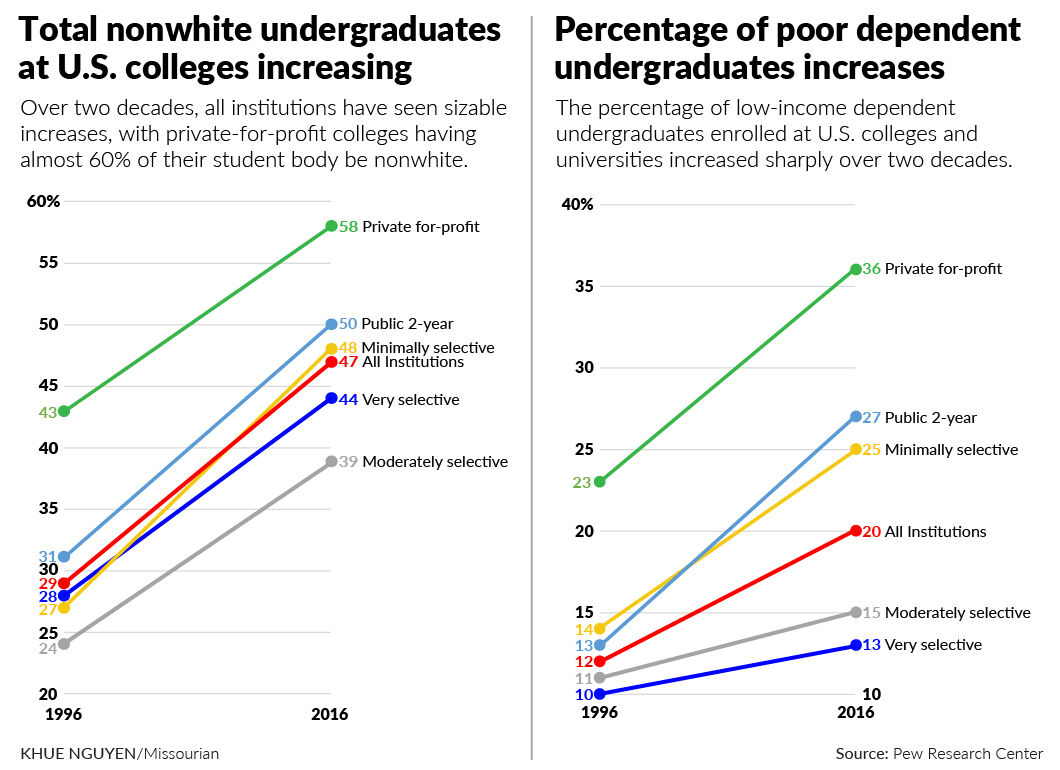 Total nonwhite undergraduates at U.S. colleges increasing